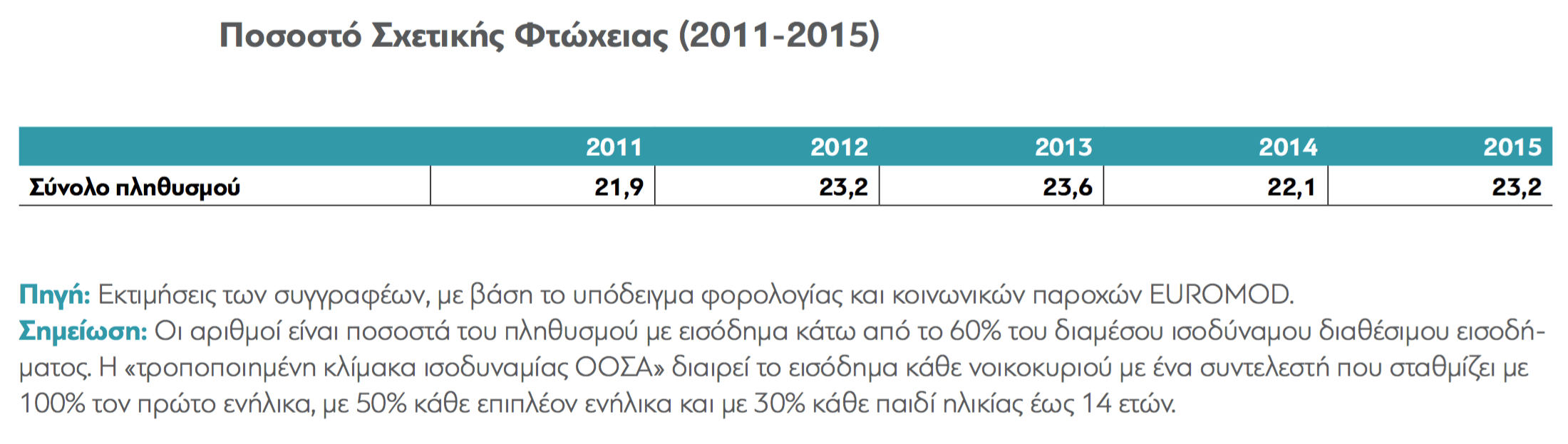 sxetiki_ftwxeia_2011_2015