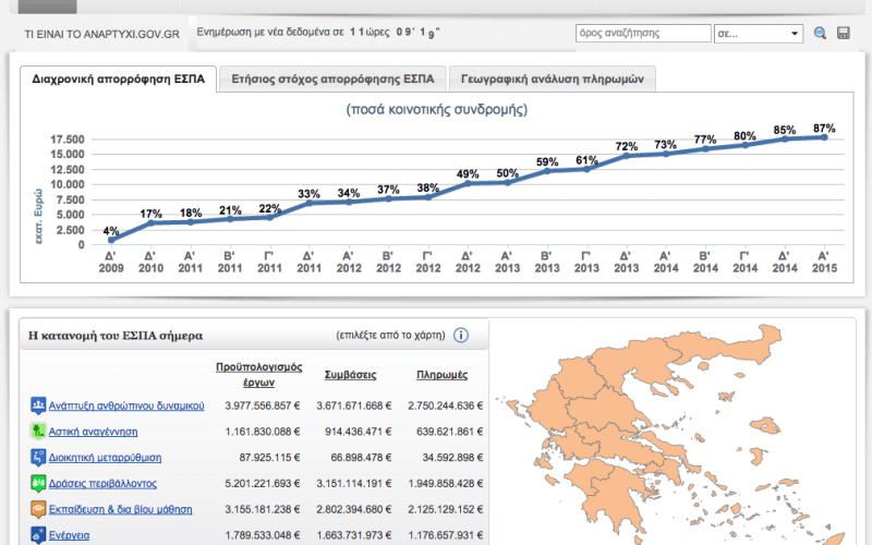 Το anaptyxi.gov.gr προσφέρει πλήθος πληροφοριών για όλα τα έργα του ΕΣΠΑ 