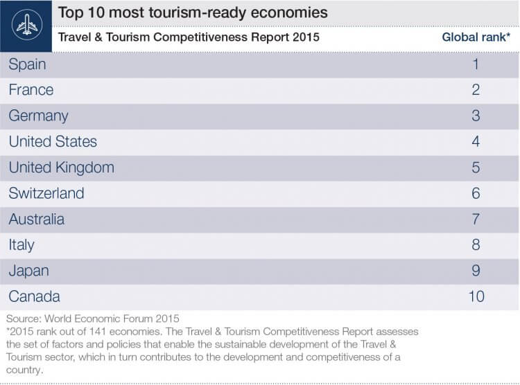 countries_tourism