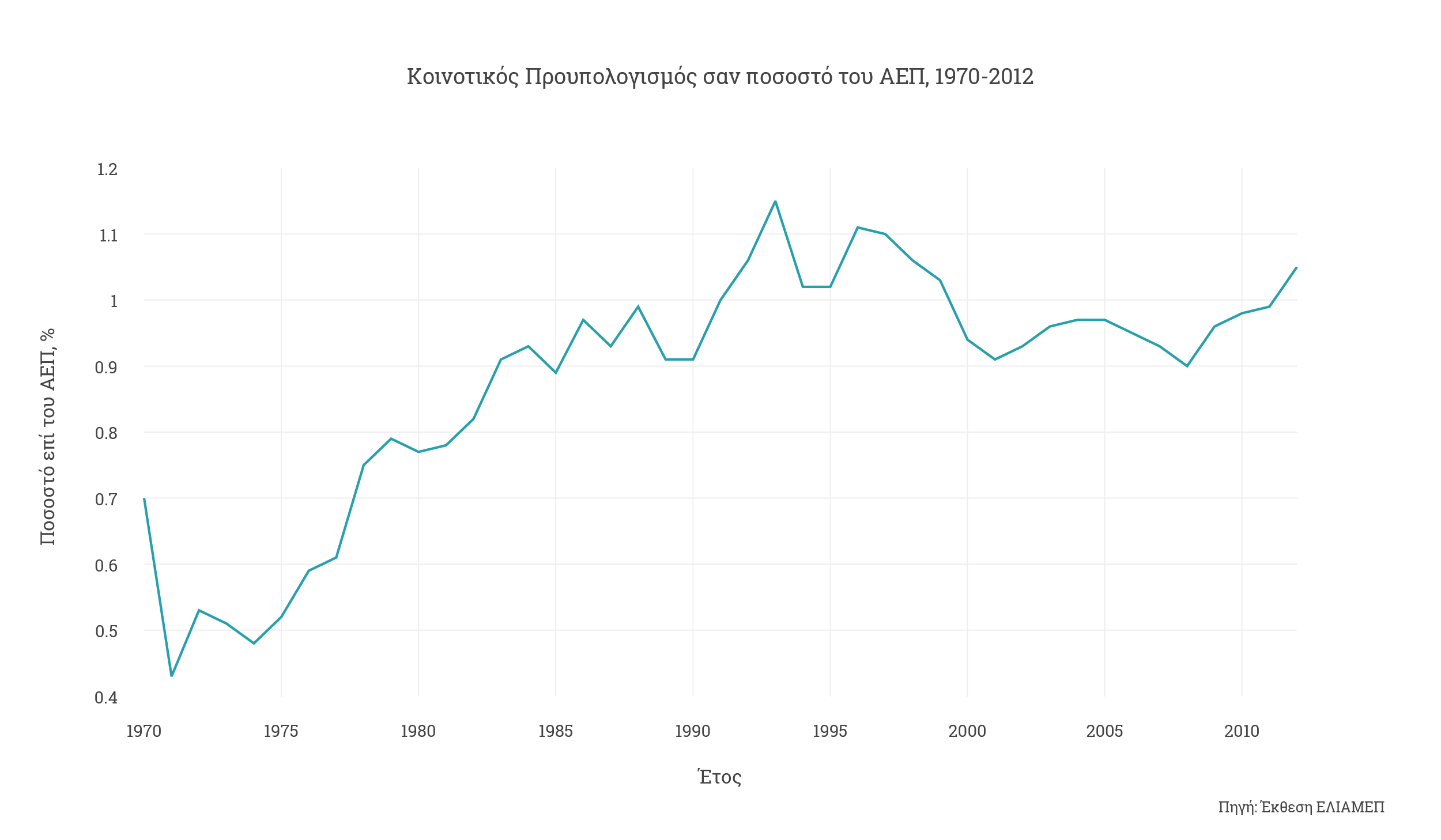 Κοινοτικος Προυπολογισμος σαν ποσοστο του ΑΕΠ, 1970-2012 (short)