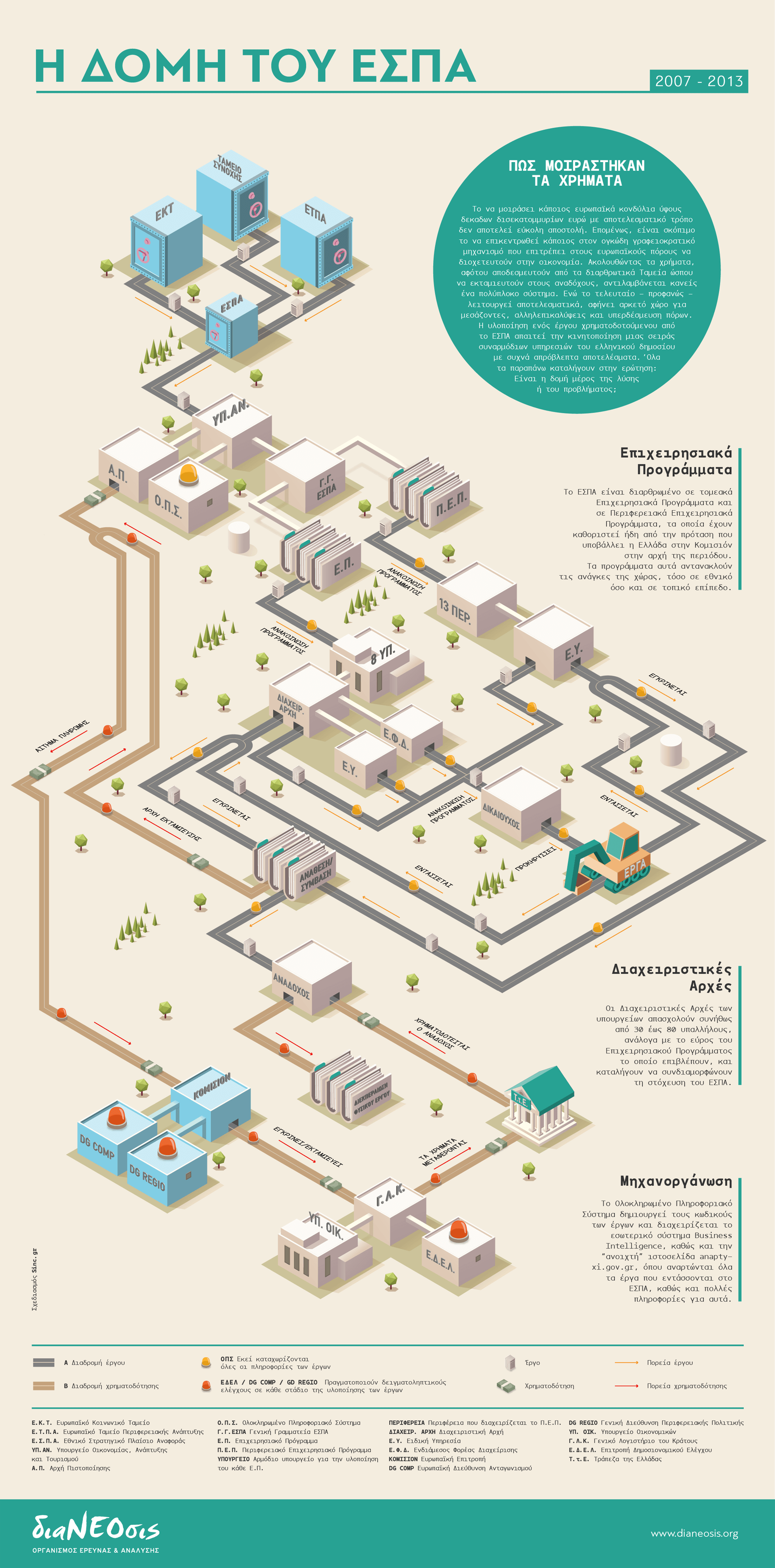 Ένα infographic που περιγράφει την δομή του ΕΣΠΑ