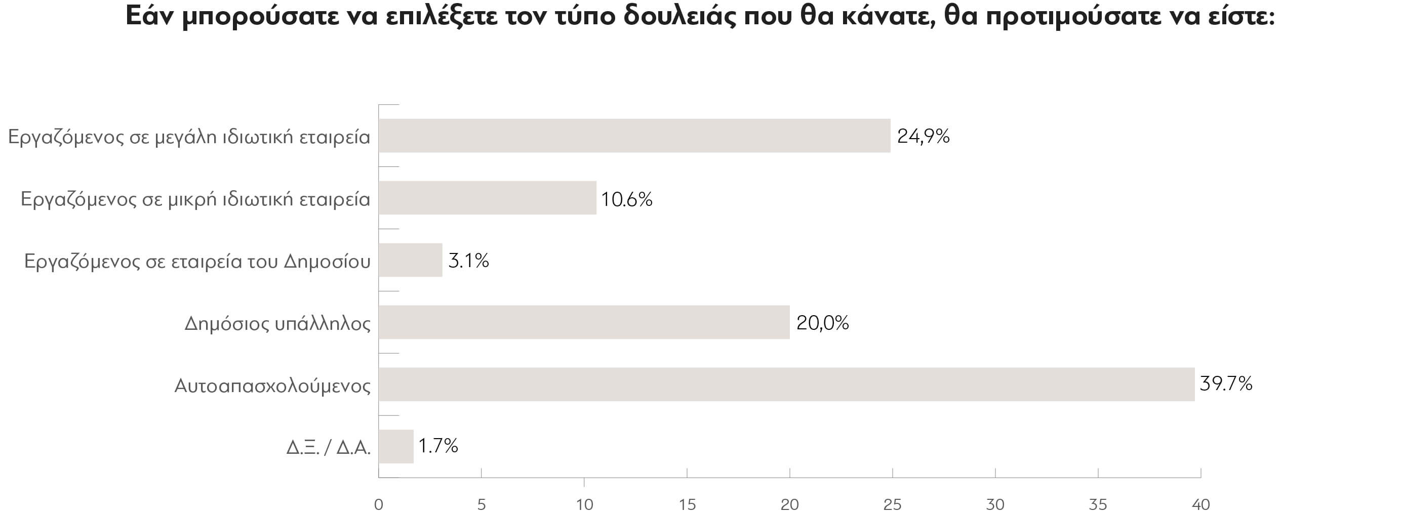 Που θέλουν να εργάζονται οι Έλληνες