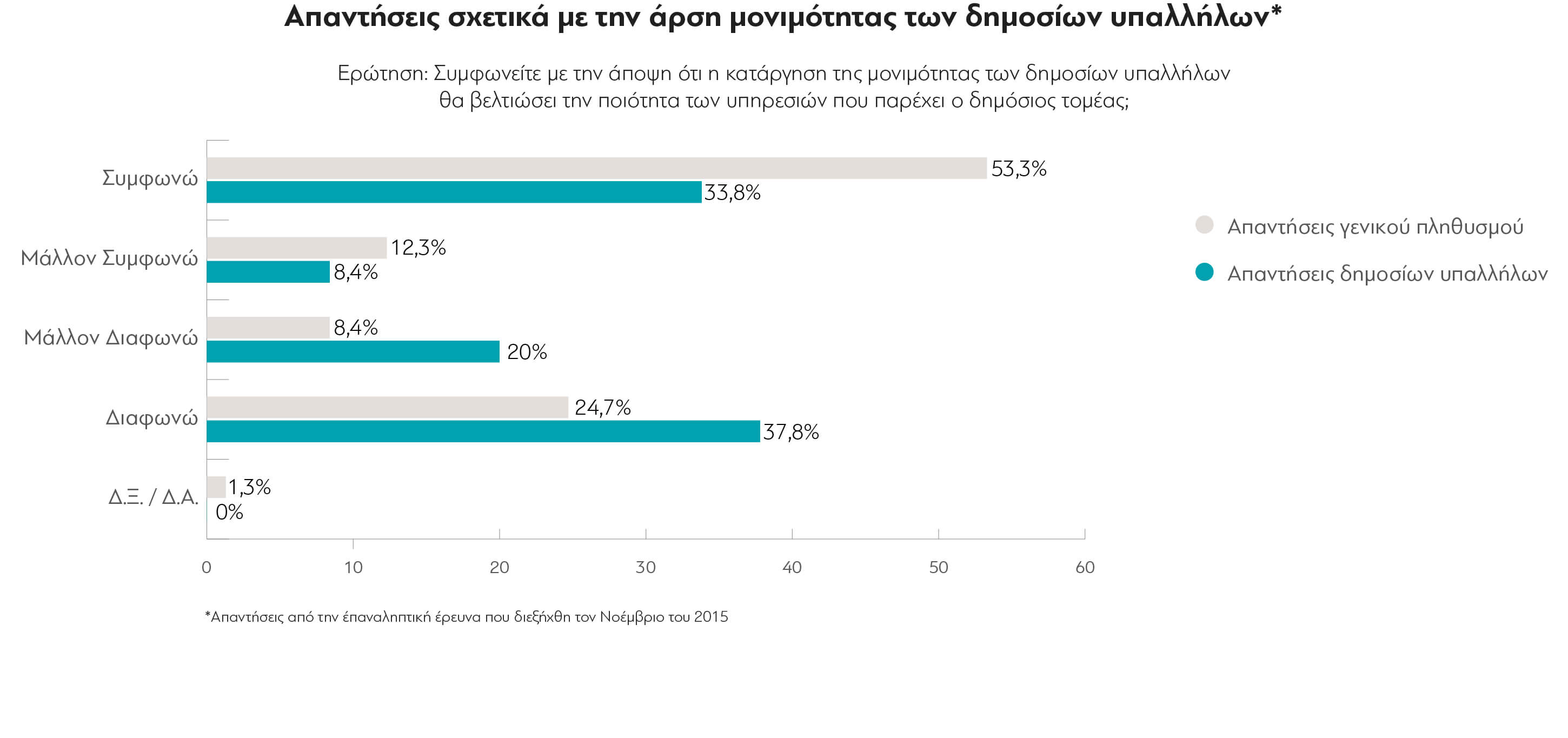 Άρση μονιμότητας δημοσίων υπαλλήλων