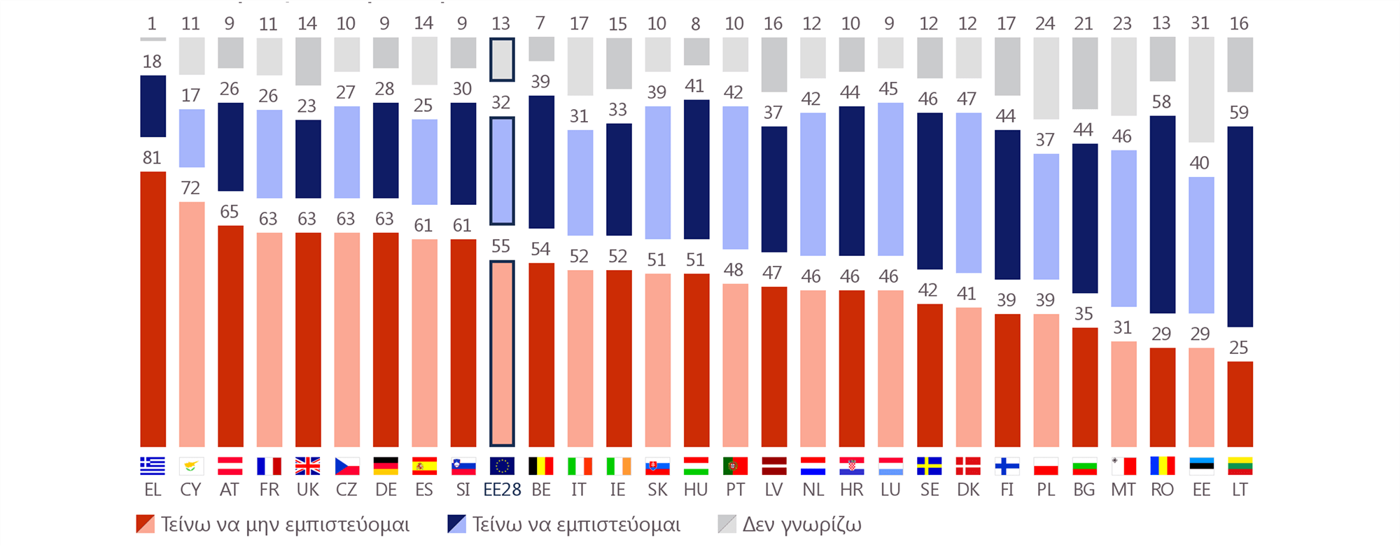 Βαθμός Εμπιστοσύνης Στην Ε.Ε ανά Κράτος-Μέλος