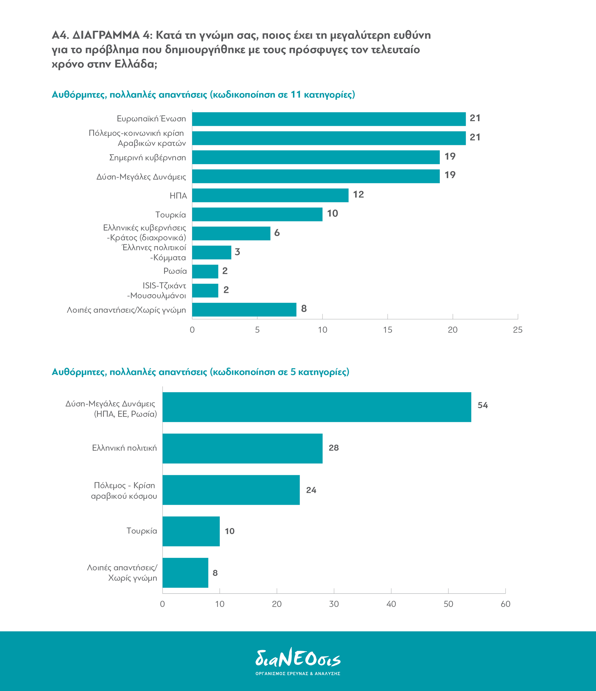 Το Προσφυγικό Πρόβλημα και οι Έλληνες: Πίνακας 4