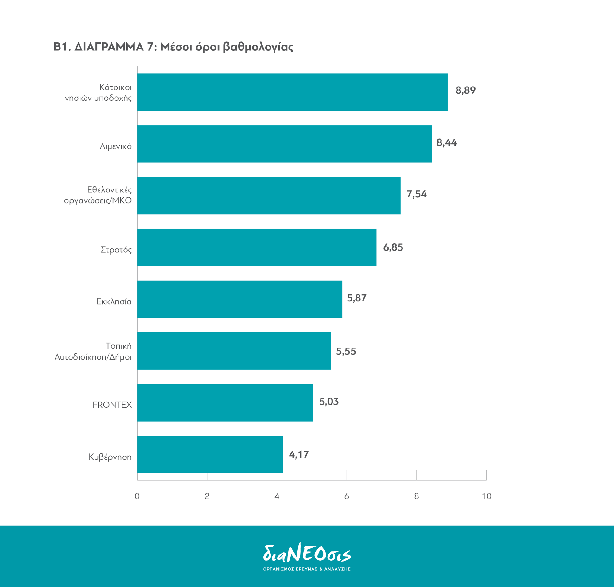 Το Προσφυγικό Πρόβλημα και οι Έλληνες: Πίνακας 7