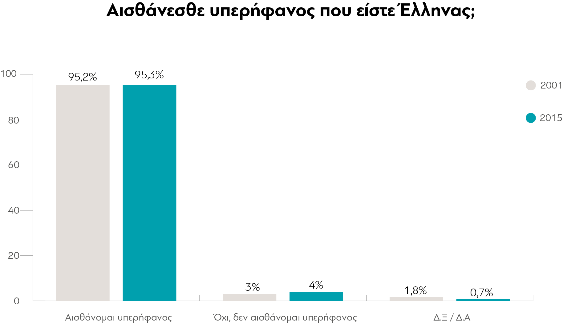 yperifaneia_twn_ellinwn_2001_2015