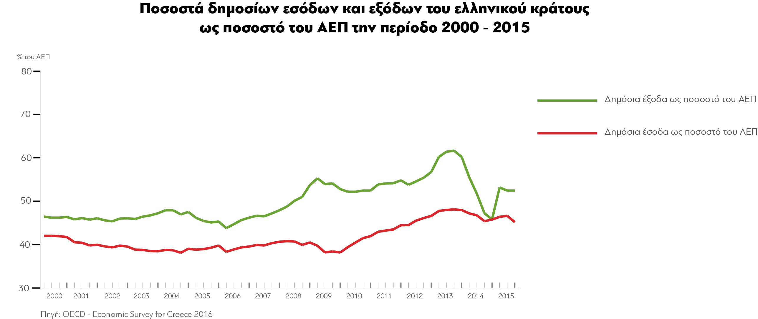 esoda_kai_eksoda_toy_ellinikoy_kratoys