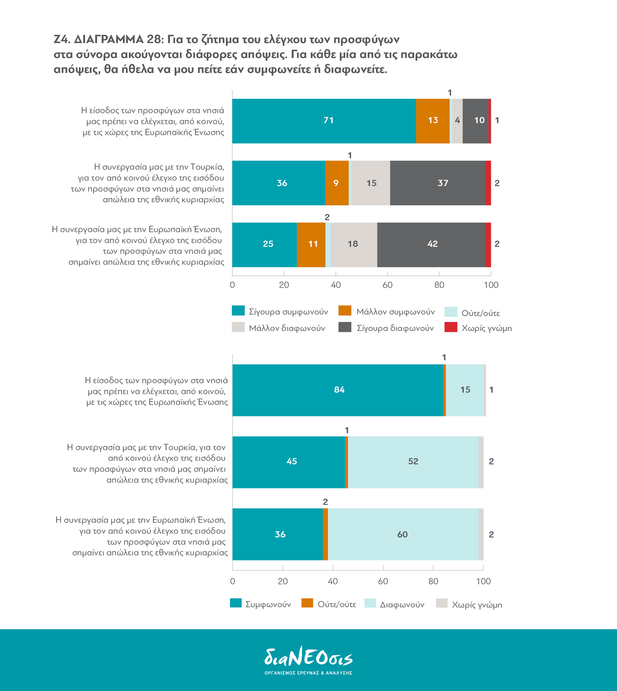 Το Προσφυγικό Πρόβλημα και οι Έλληνες: Πίνακας 28