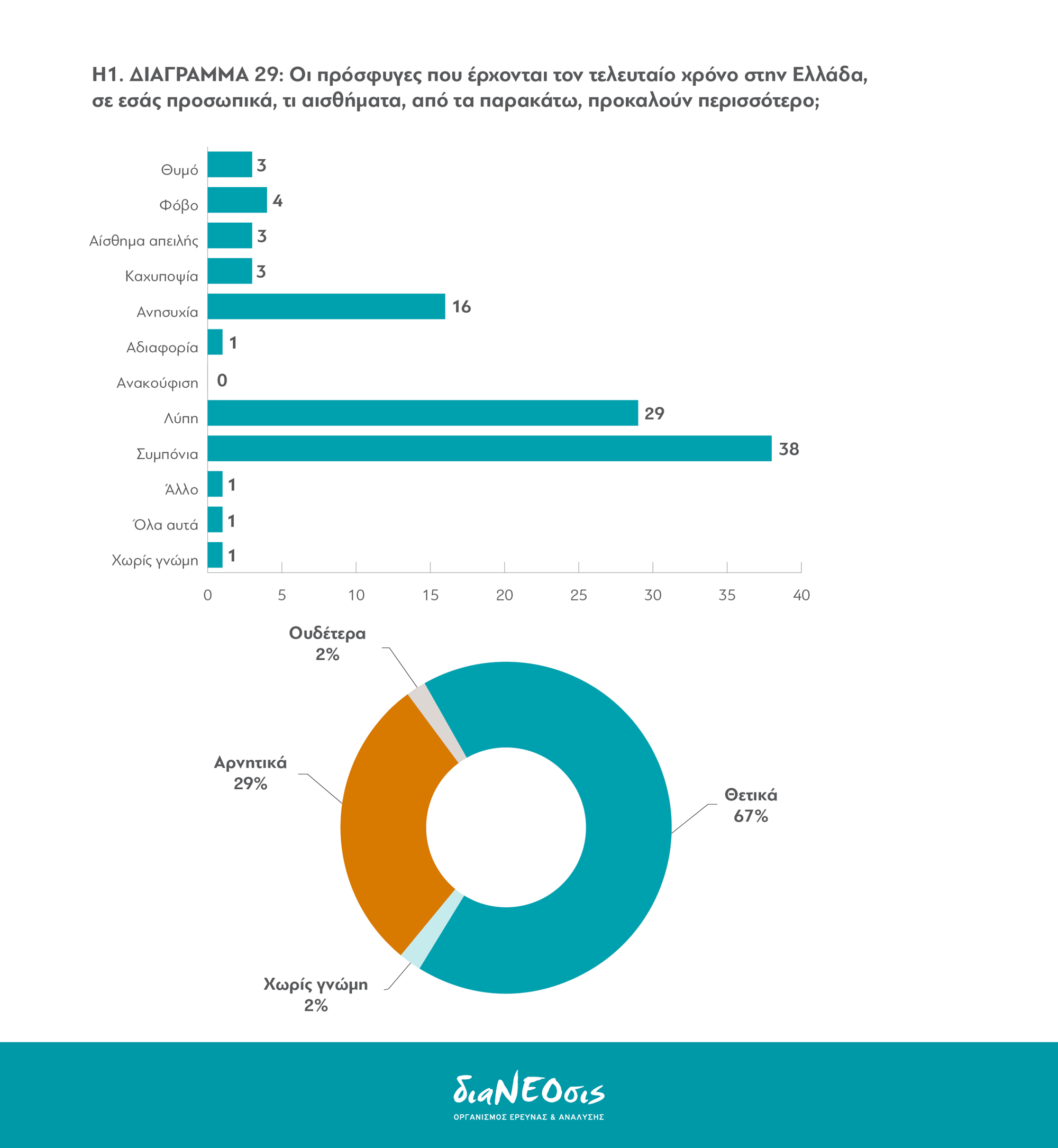 Το Προσφυγικό Πρόβλημα και οι Έλληνες: Πίνακας 29