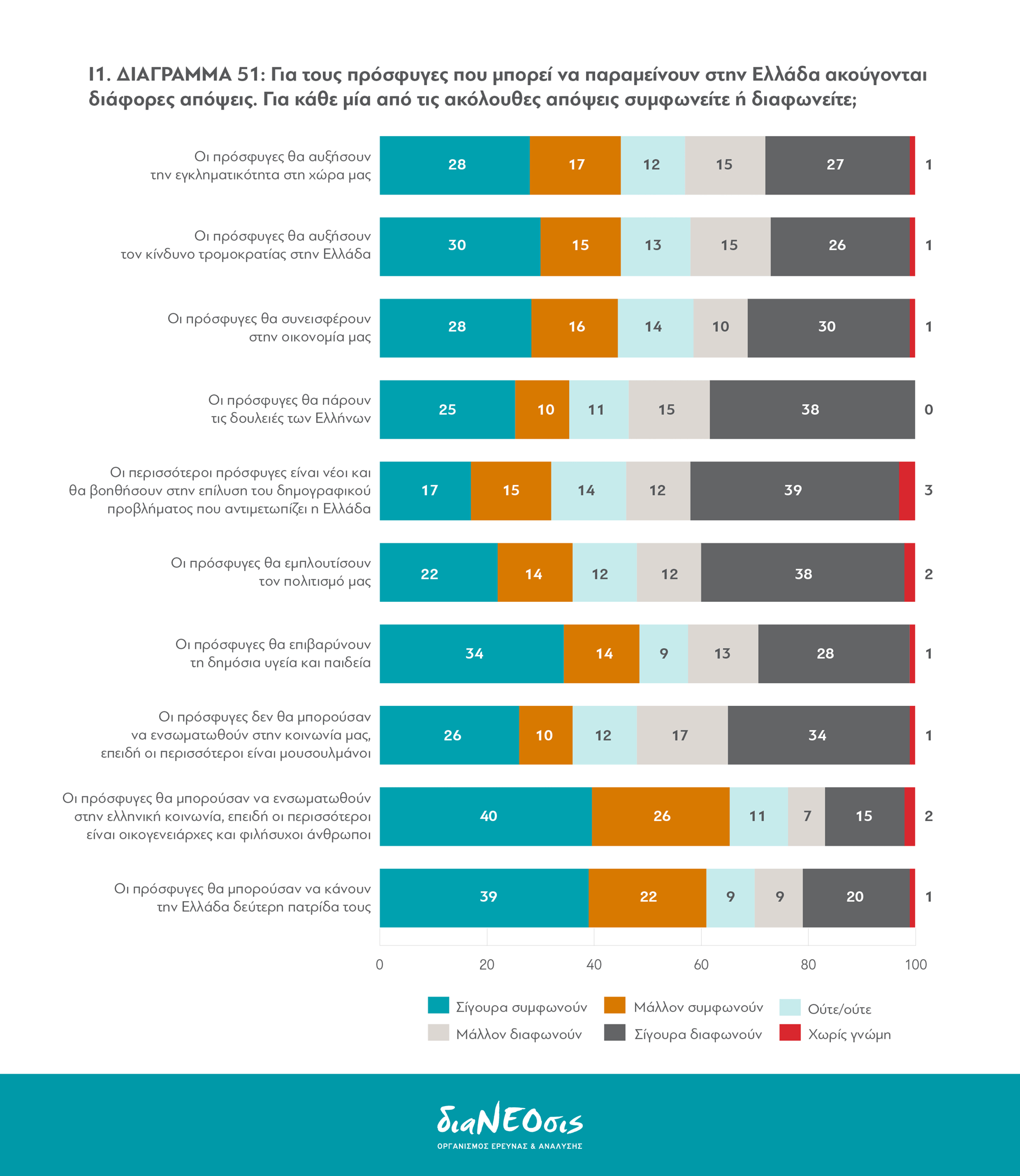 Το Προσφυγικό Πρόβλημα και οι Έλληνες: Πίνακας 51