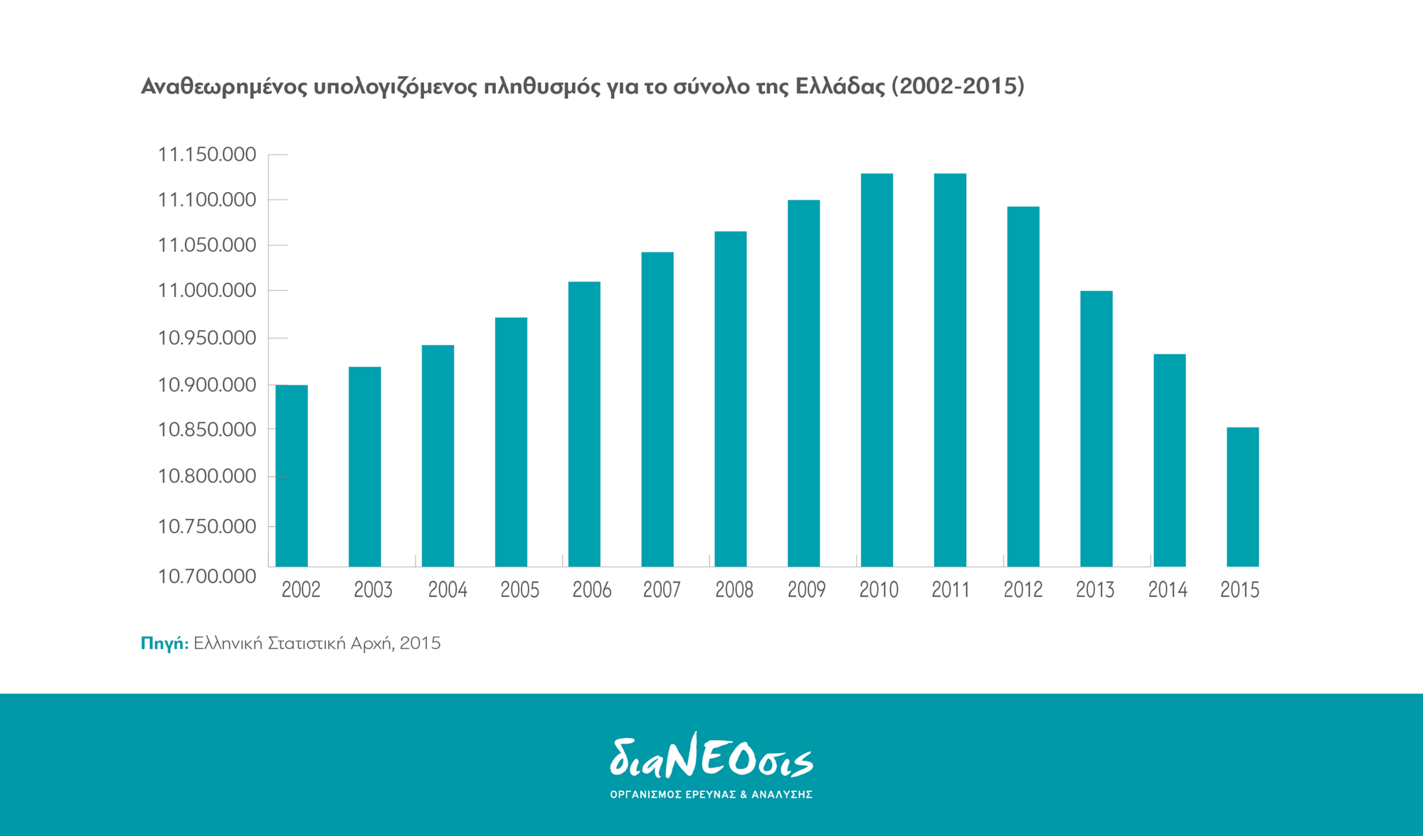 plithismos_elladas_2002_2015