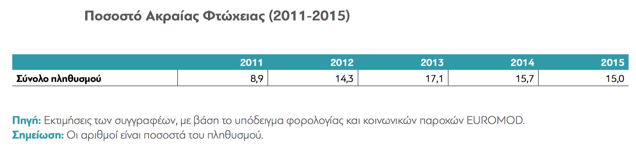 akraia_ftwxeia_2011_2015 Ακραία Φτώχεια Στην Ελλάδα - Μια Έρευνα