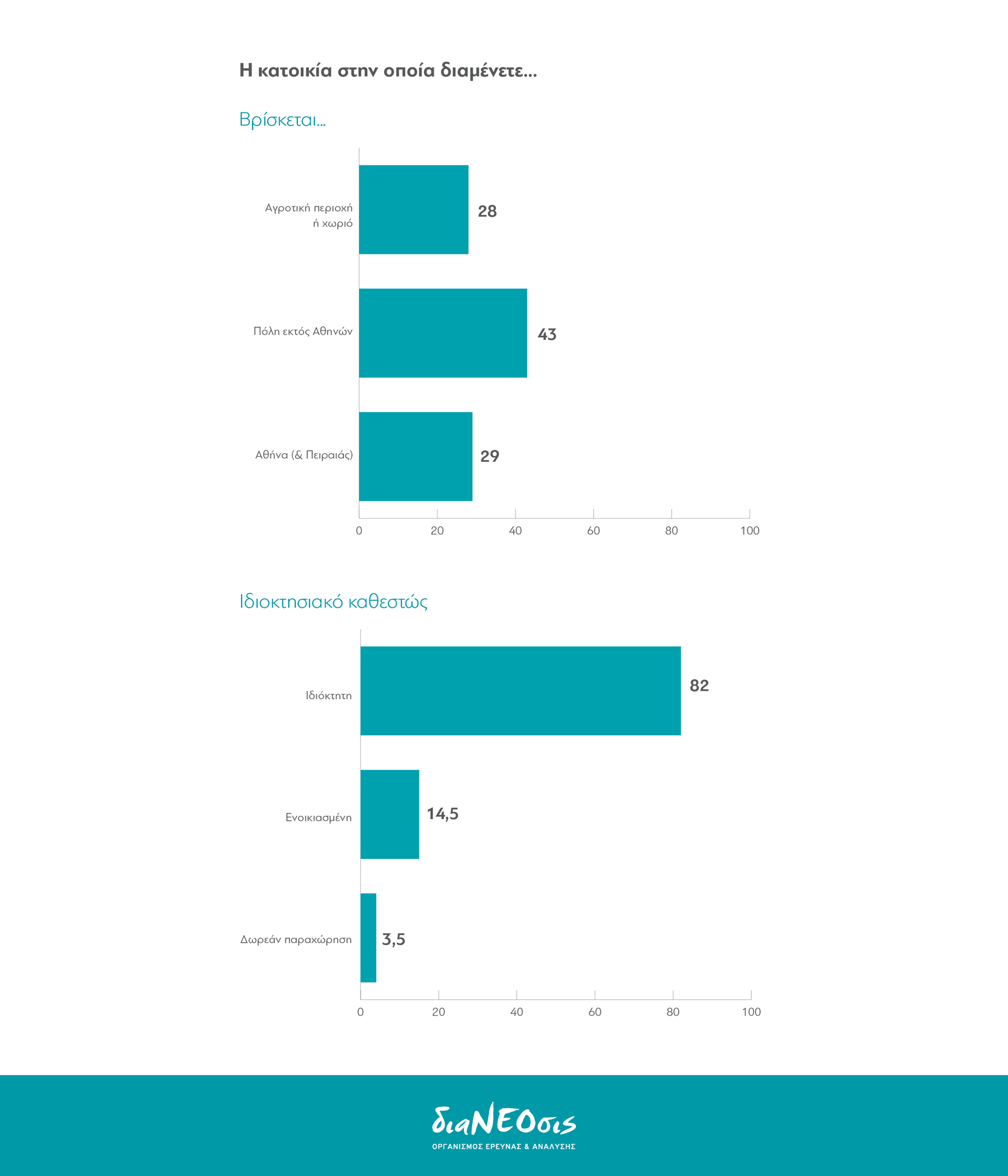 Δημογραφικά Χαρακτηριστικά Νοικοκυριών