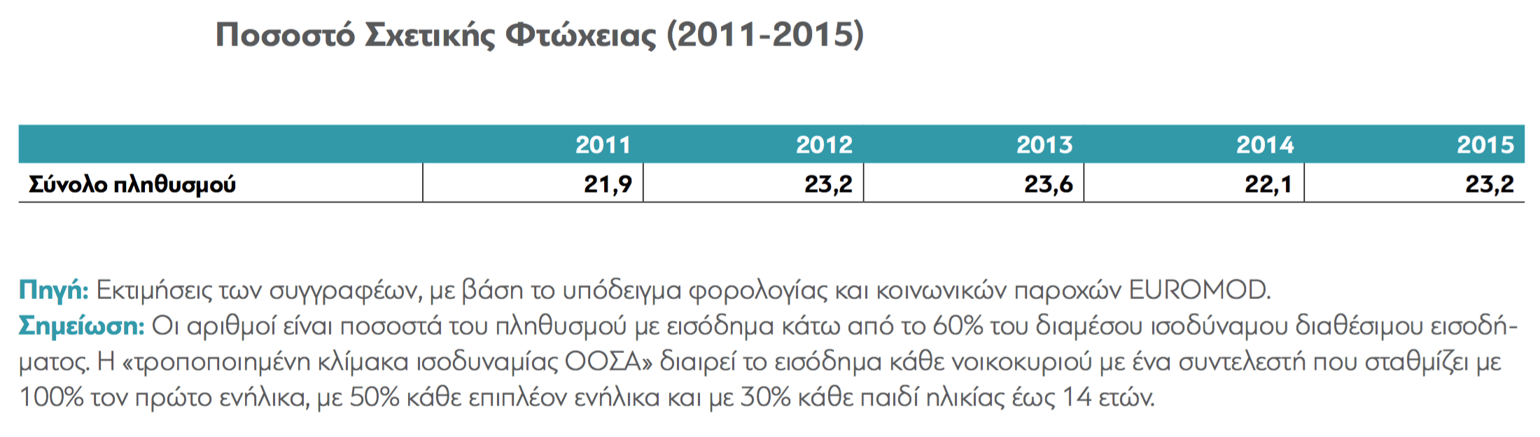 sxetiki_ftwxeia_2011_2015 Ακραία Φτώχεια Στην Ελλάδα - Μια Έρευνα