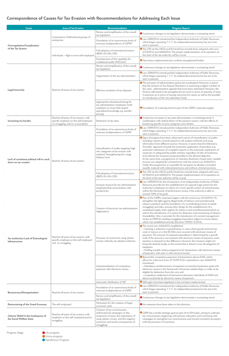 Tax Evasion in Greece A Study Dianeosis