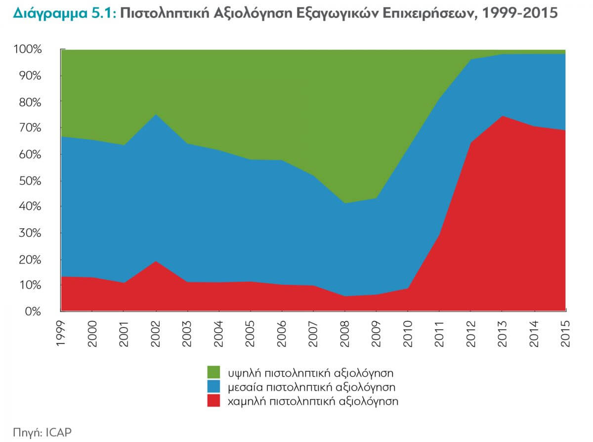 Εξαγωγές Και Εξαγωγικές Επιχειρήσεις Στην Ελλάδα - Τελευταία Έξοδος