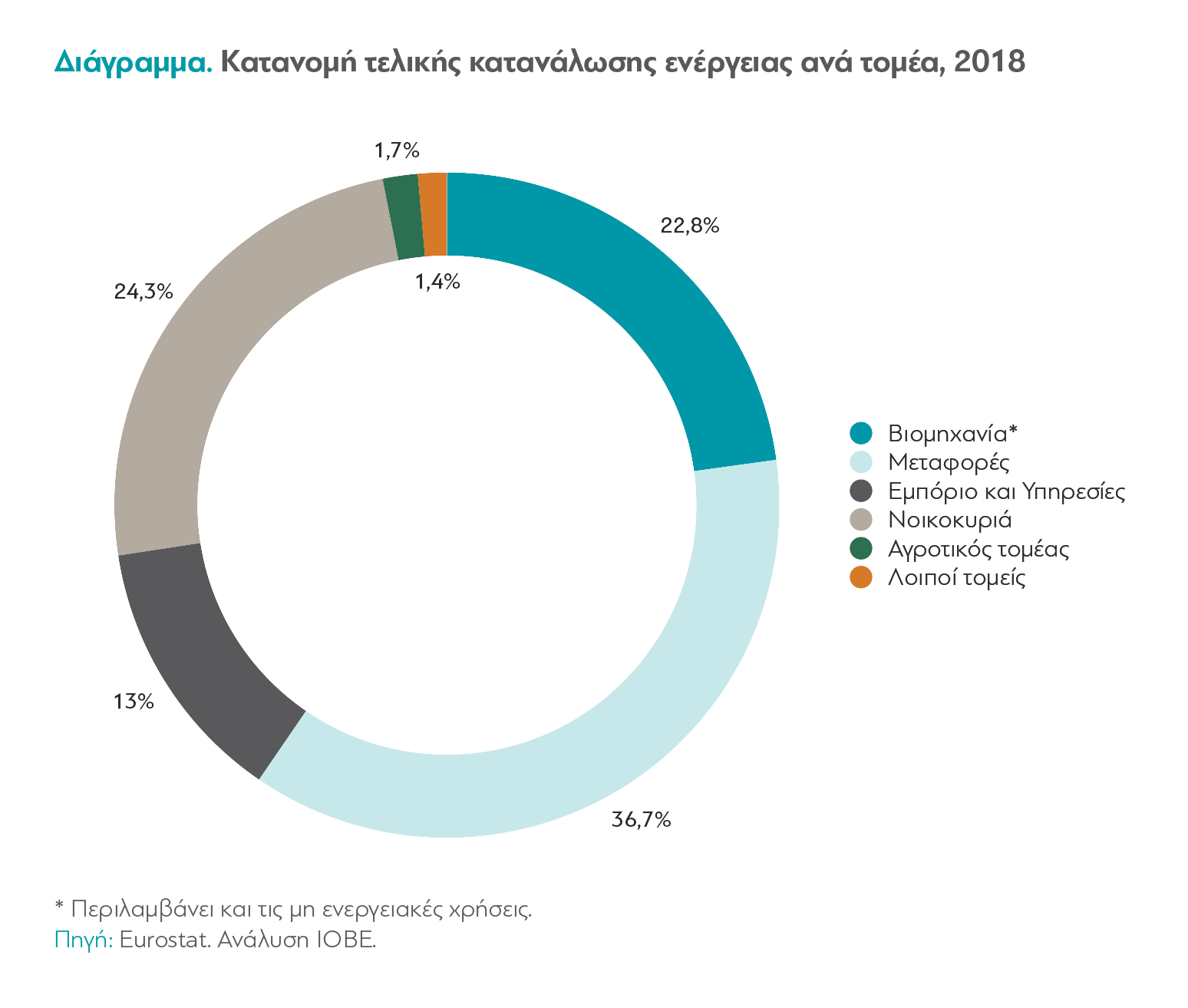 Ο Τομέας Της Ενέργειας Στην Ελλάδα - Dianeosis