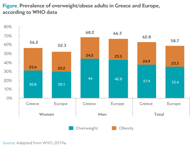 Obesity And Its Consequences Dianeosis
