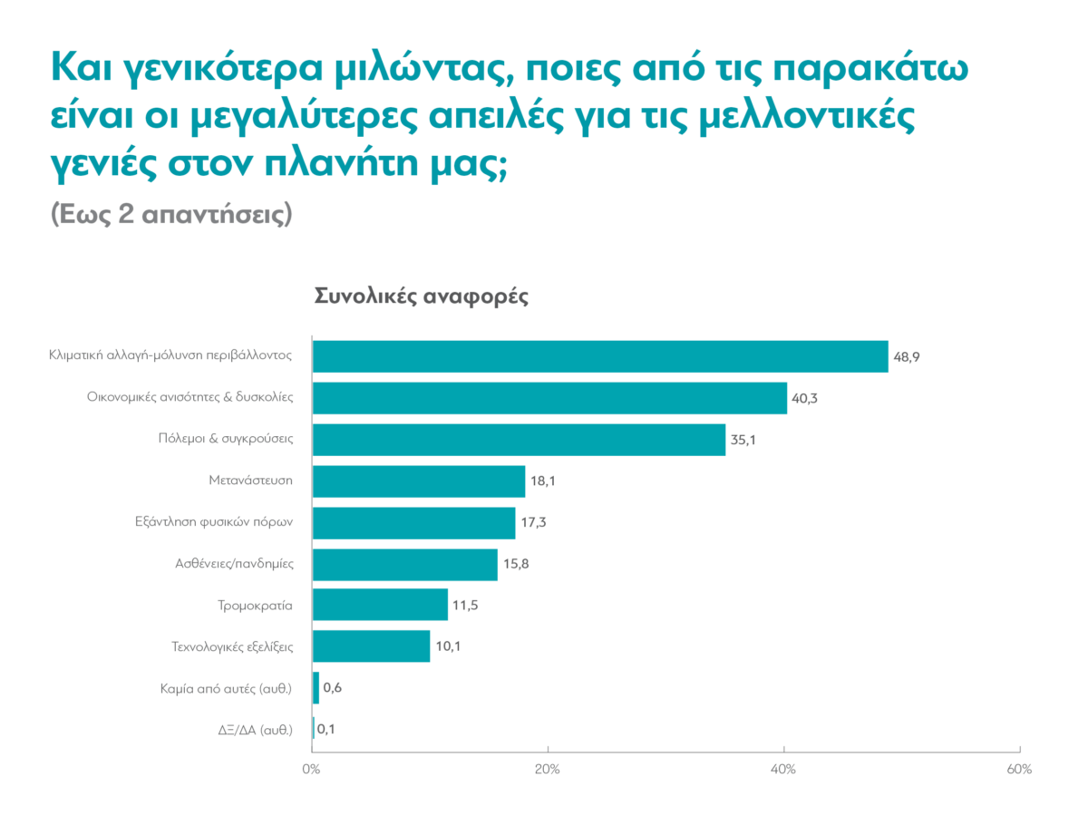 Τι πιστεύουν οι Έλληνες το 2024; &#8211; Έρευνα της διαΝΕΟσις, Μέρος Α&#8217;