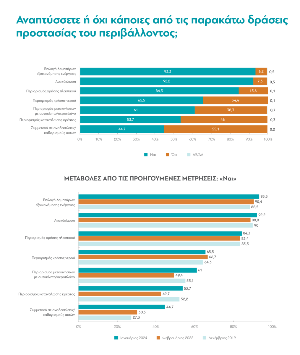 Τι πιστεύουν οι Έλληνες το 2024; &#8211; Έρευνα της διαΝΕΟσις, Μέρος Α&#8217;