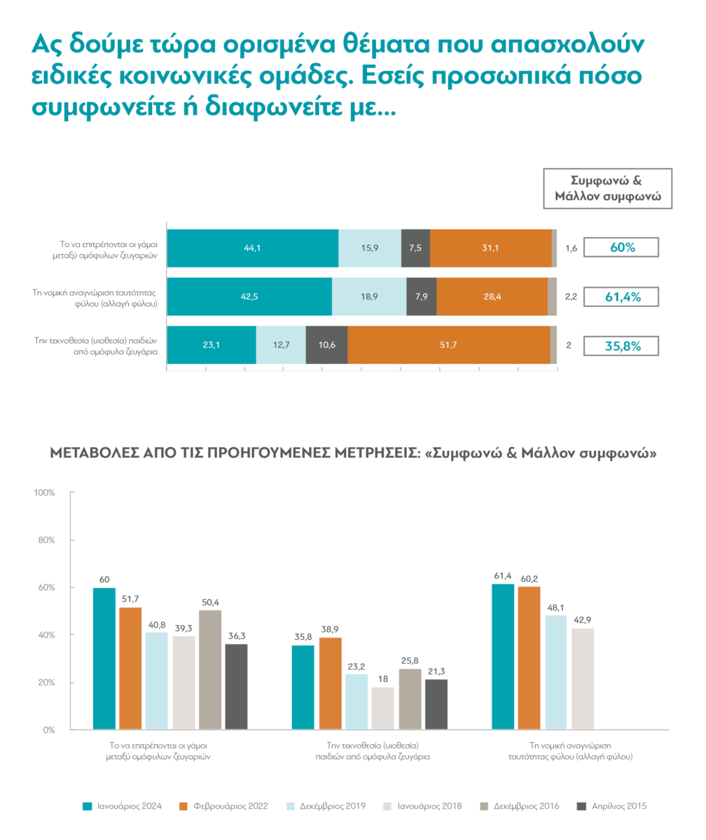 Τι πιστεύουν οι Έλληνες το 2024; &#8211; Έρευνα της διαΝΕΟσις, Μέρος Α&#8217;