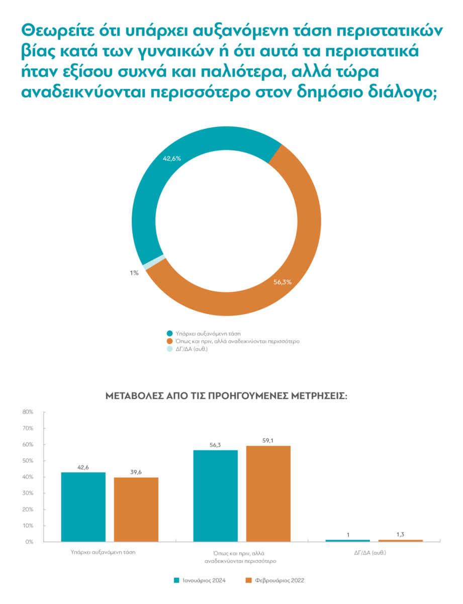 Τι πιστεύουν οι Έλληνες το 2024; &#8211; Έρευνα της διαΝΕΟσις, Μέρος Α&#8217;