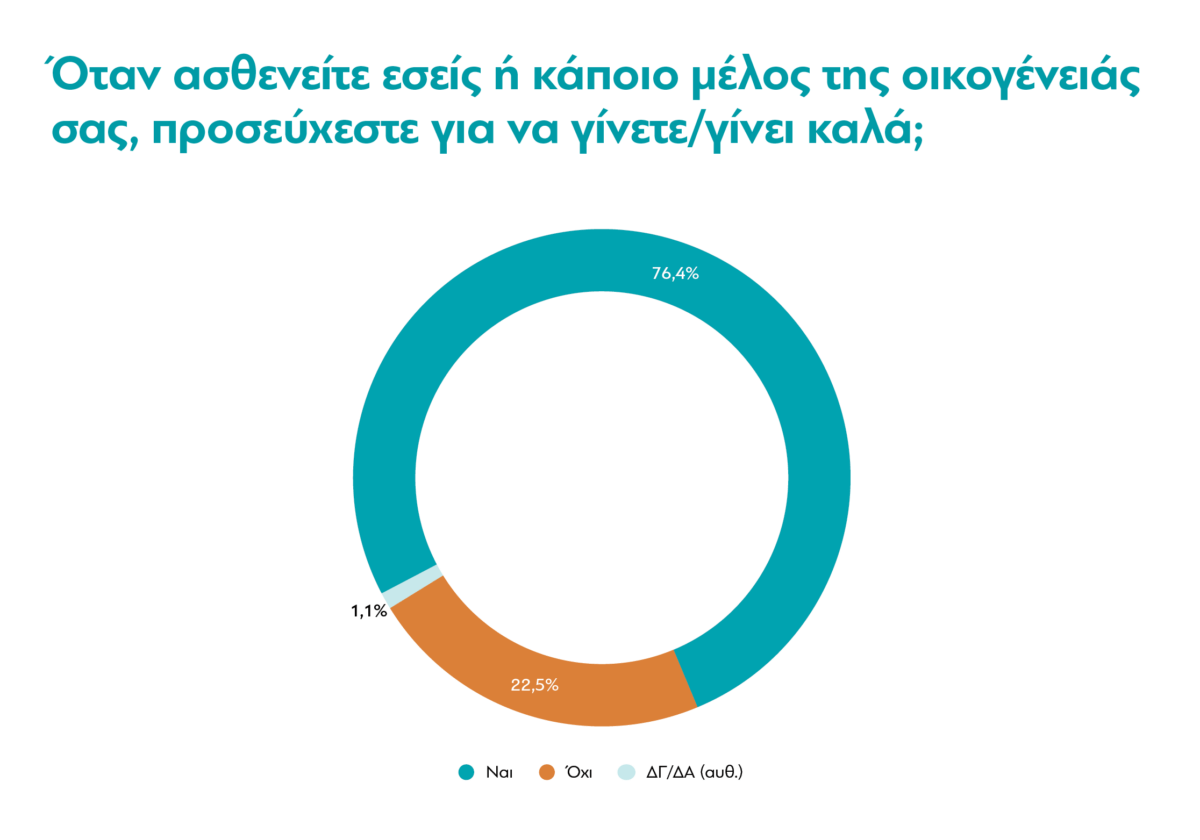 Τι πιστεύουν οι Έλληνες το 2024; &#8211; Έρευνα της διαΝΕΟσις, Μέρος Α&#8217;